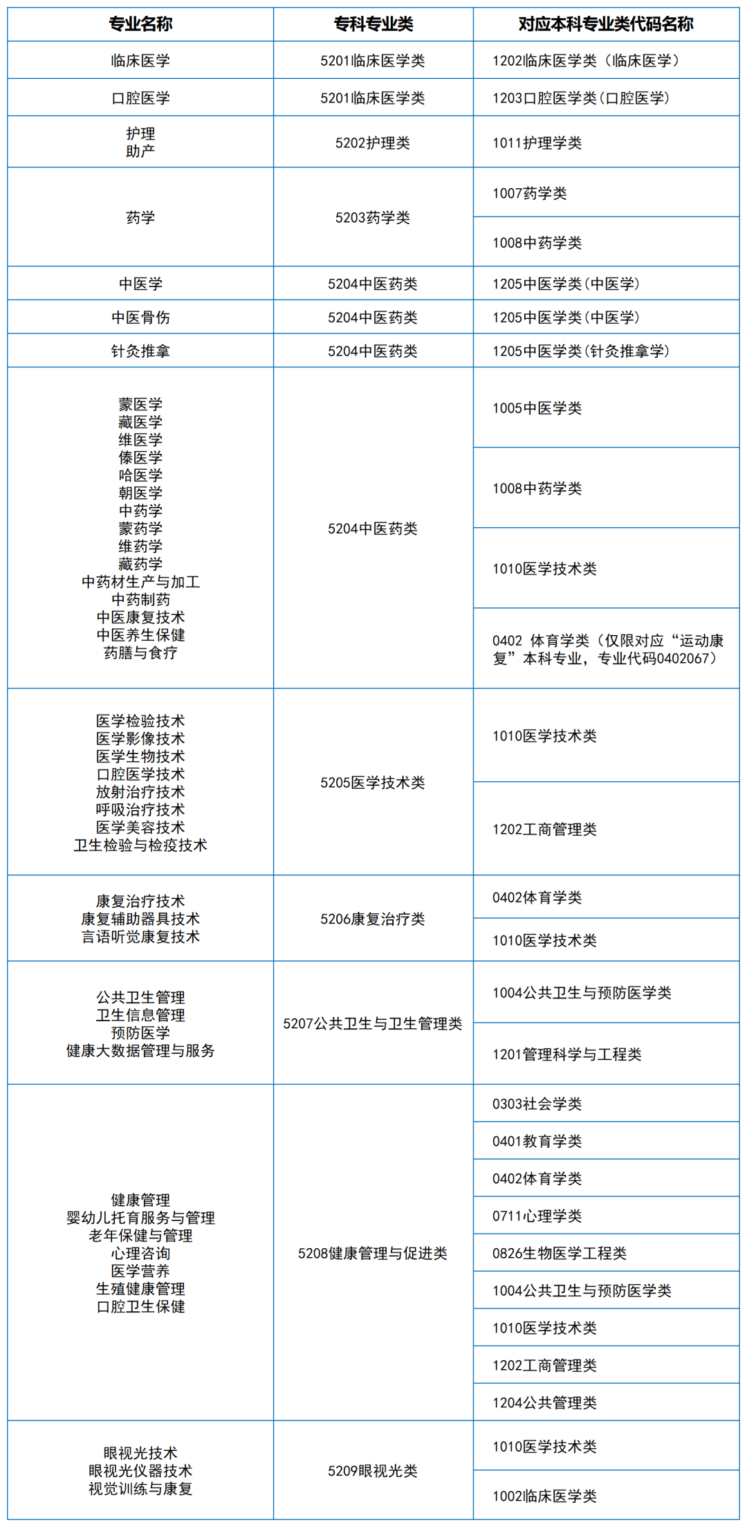 2024年湖南专升本大类对应关系（详细对照表）(图12)