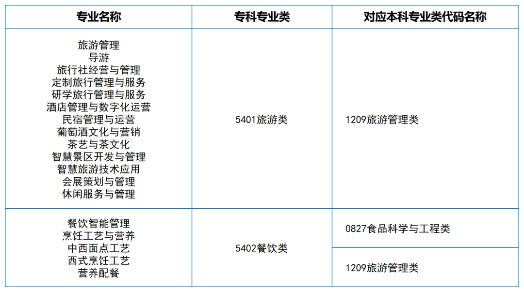 2024年湖南专升本大类对应关系（详细对照表）(图14)