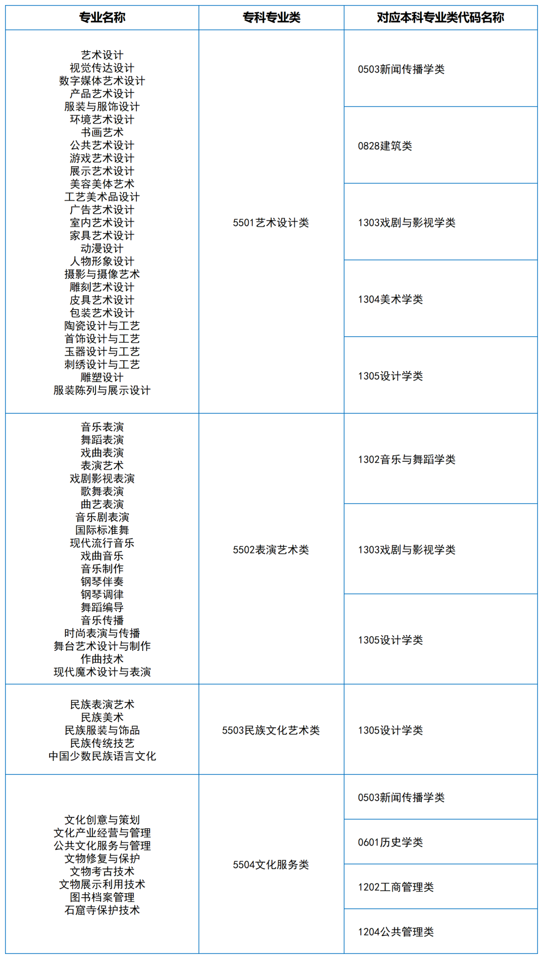 2024年湖南专升本大类对应关系（详细对照表）(图15)