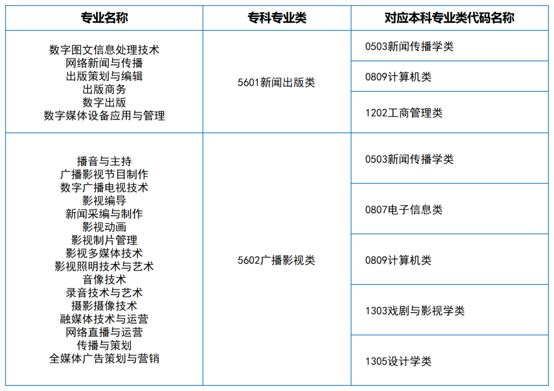 2024年湖南专升本大类对应关系（详细对照表）(图16)