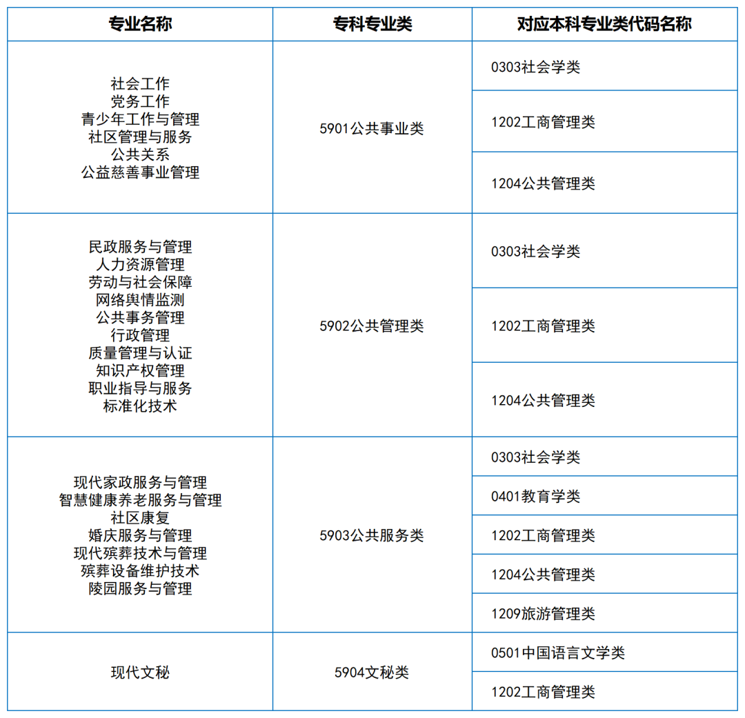2024年湖南专升本大类对应关系（详细对照表）(图19)