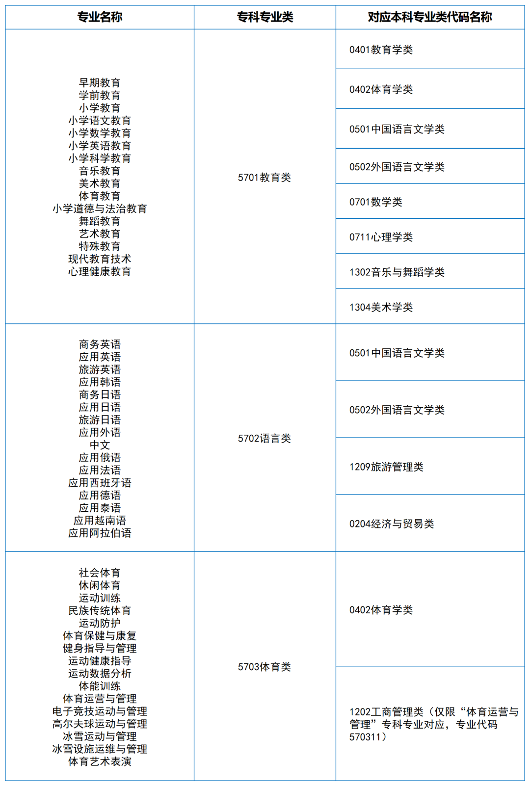 2024年湖南专升本大类对应关系（详细对照表）(图17)