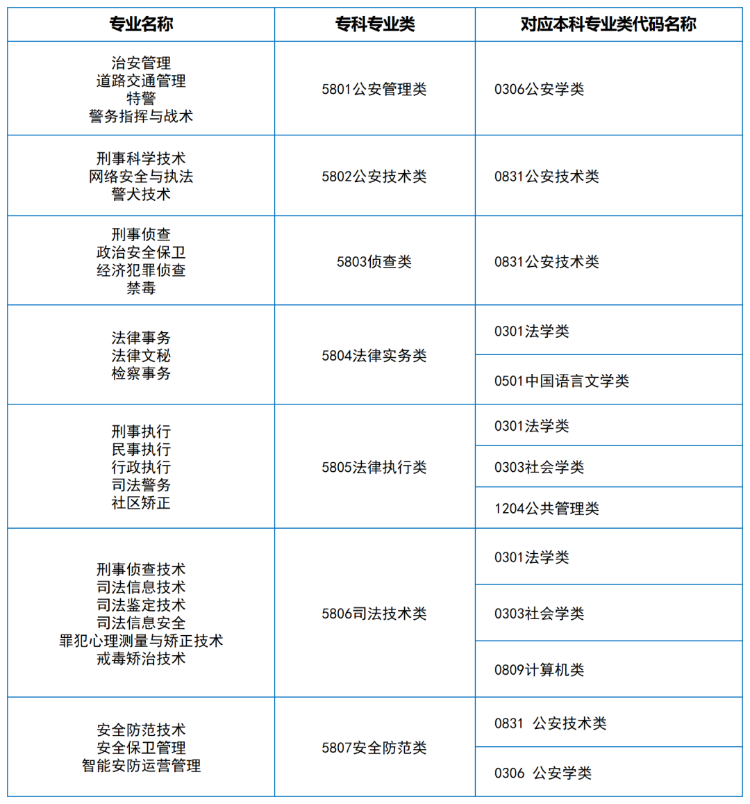 2024年湖南专升本大类对应关系（详细对照表）(图18)
