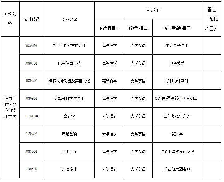 2024年湖南工程学院应用技术学院专升本考试大纲及拟招生专业、考试科目发布