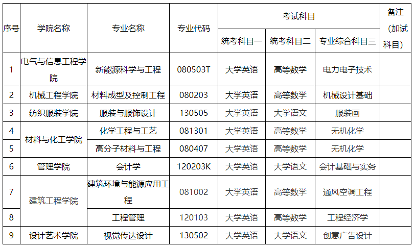 2024年湖南工程学院专升本考试大纲及拟招生专业、考试科目发布