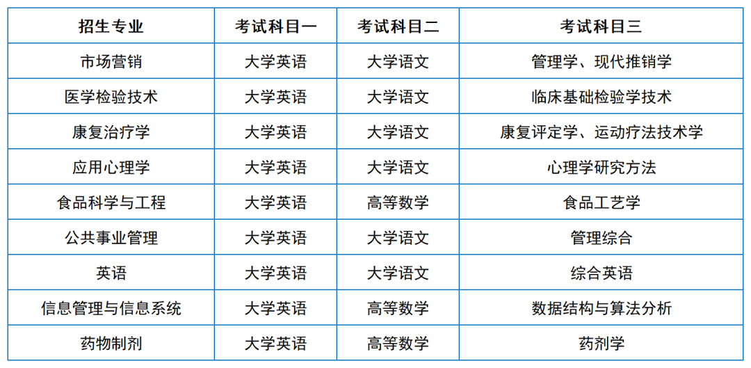 2024年湖南专升本院校考试科目和考纲汇总（11所院校已公布考纲或参考书）(图5)