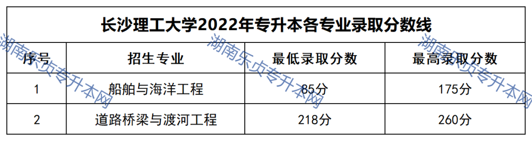 2023年湖南专升本录取分数线汇总(图1)