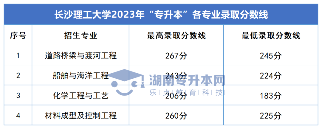 2023年湖南专升本录取分数线汇总(图2)