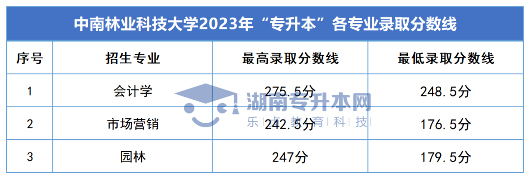 2023年湖南专升本录取分数线汇总(图6)