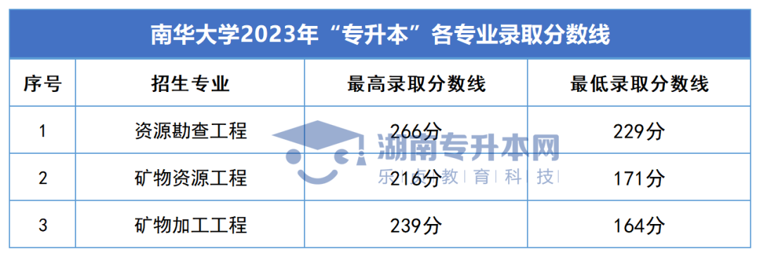 2023年湖南专升本录取分数线汇总(图10)