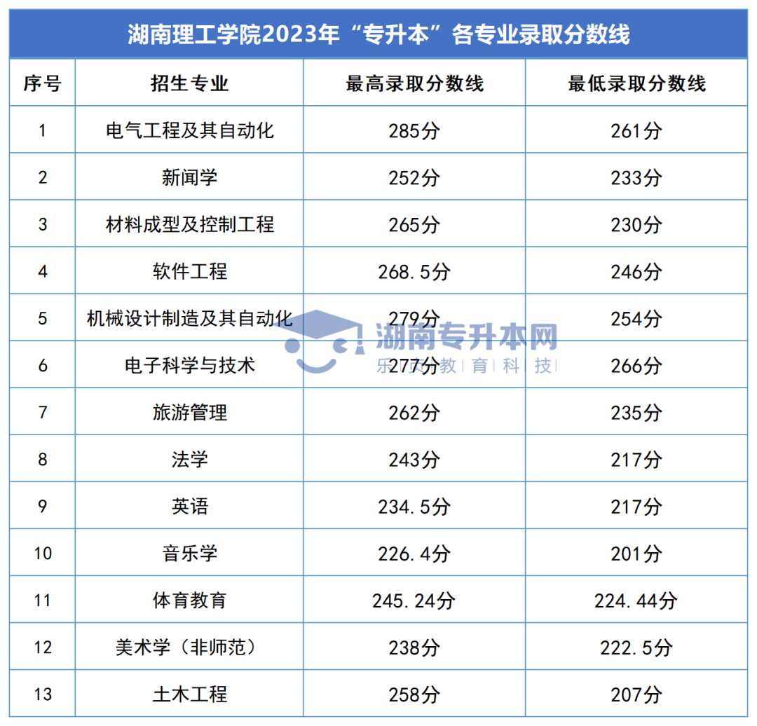 2023年湖南专升本录取分数线汇总(图16)