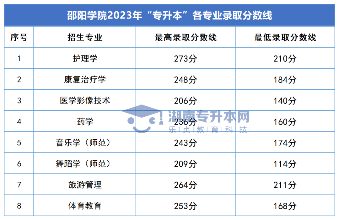 2023年湖南专升本录取分数线汇总(图22)