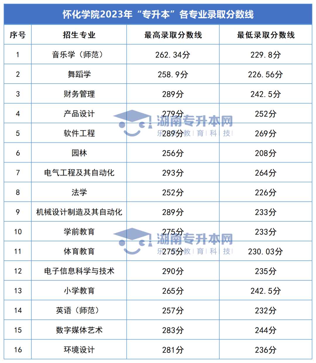 2023年湖南专升本录取分数线汇总(图24)