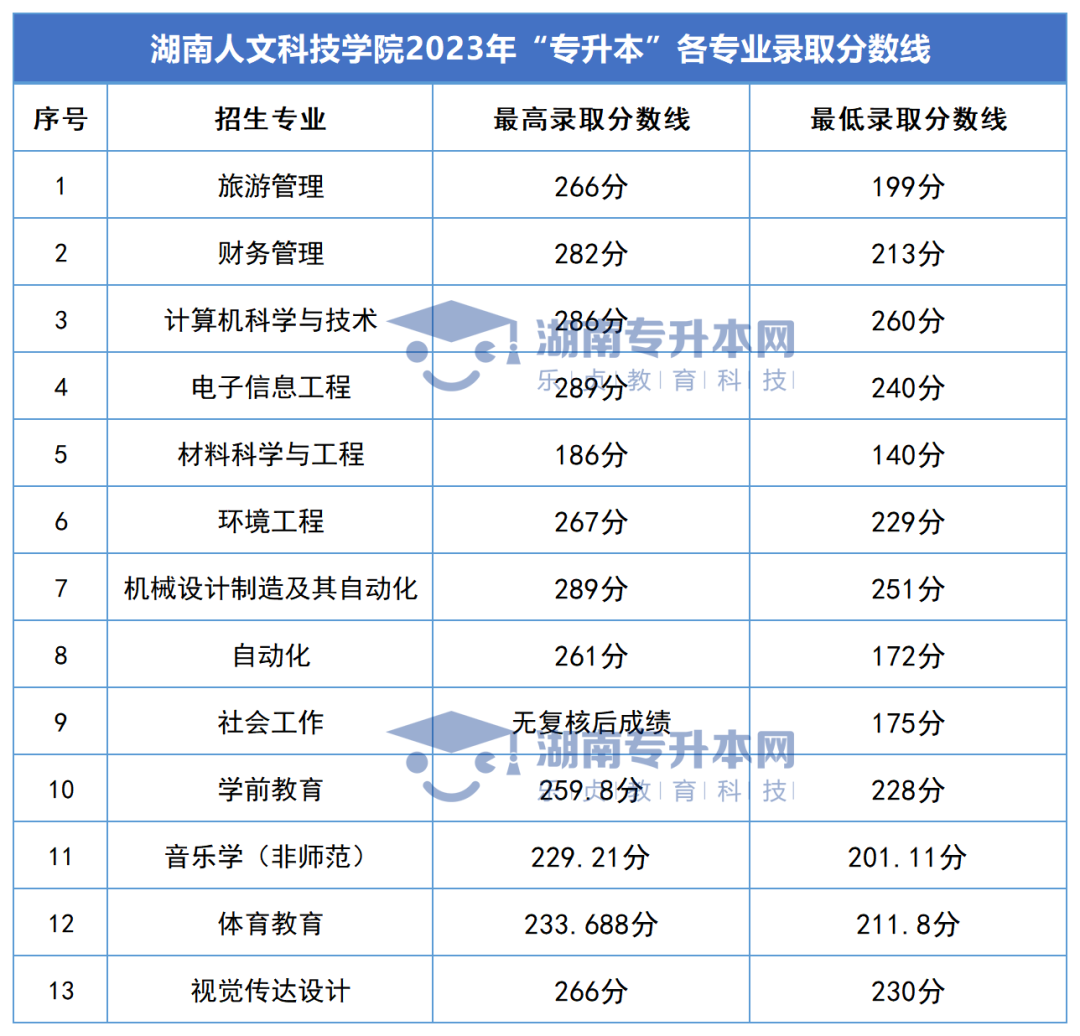 2023年湖南专升本录取分数线汇总(图30)
