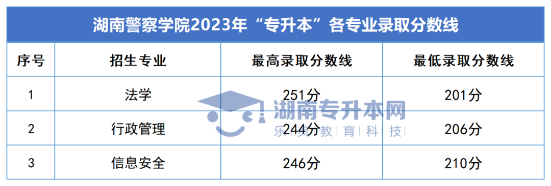 2023年湖南专升本录取分数线汇总(图33)