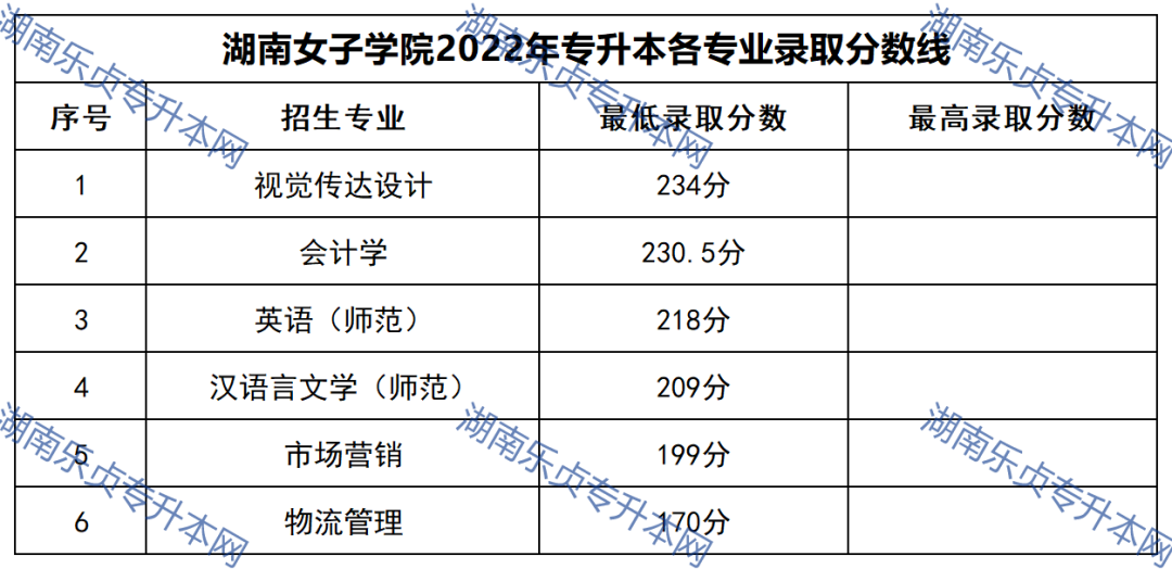 2023年湖南专升本录取分数线汇总(图39)