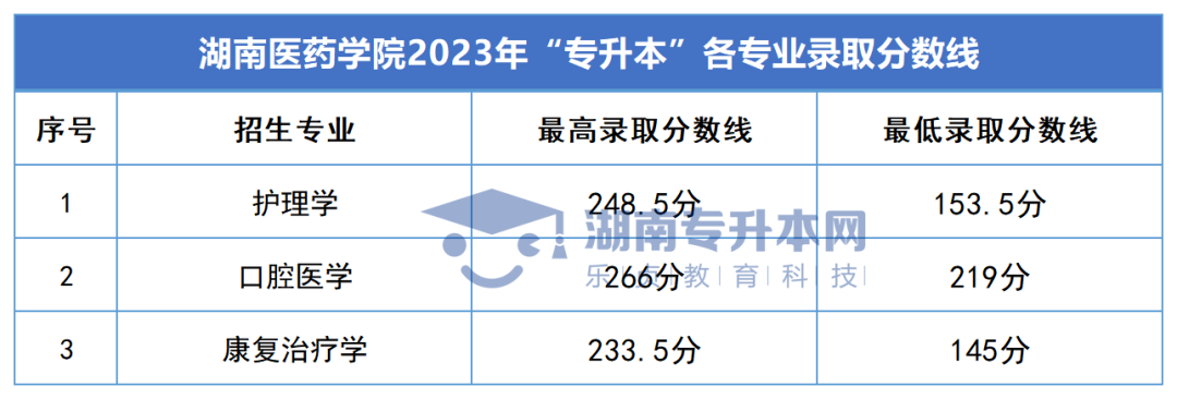 2023年湖南专升本录取分数线汇总(图40)