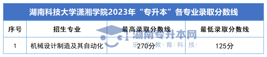 2023年湖南专升本录取分数线汇总(图58)