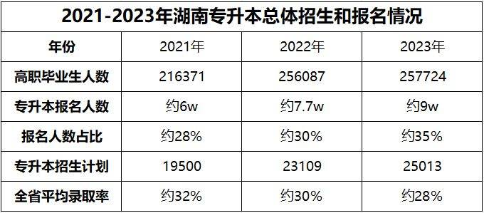 湖南专升本为什么越来越难考?带你了解难度飙升的原因！(图3)