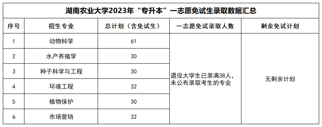 2023年湖南“专升本”公办院校一志愿免试生录取情况汇总(图2)