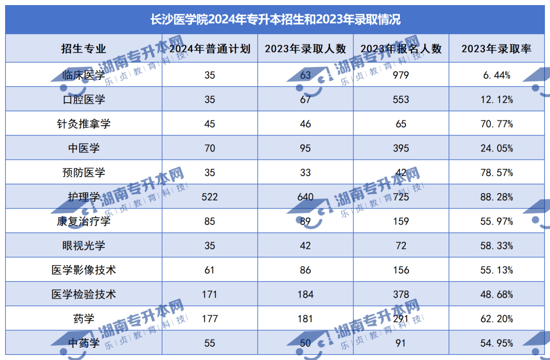 普通计划20009人，2024年湖南专升本各招生院校招生计划汇总(图29)