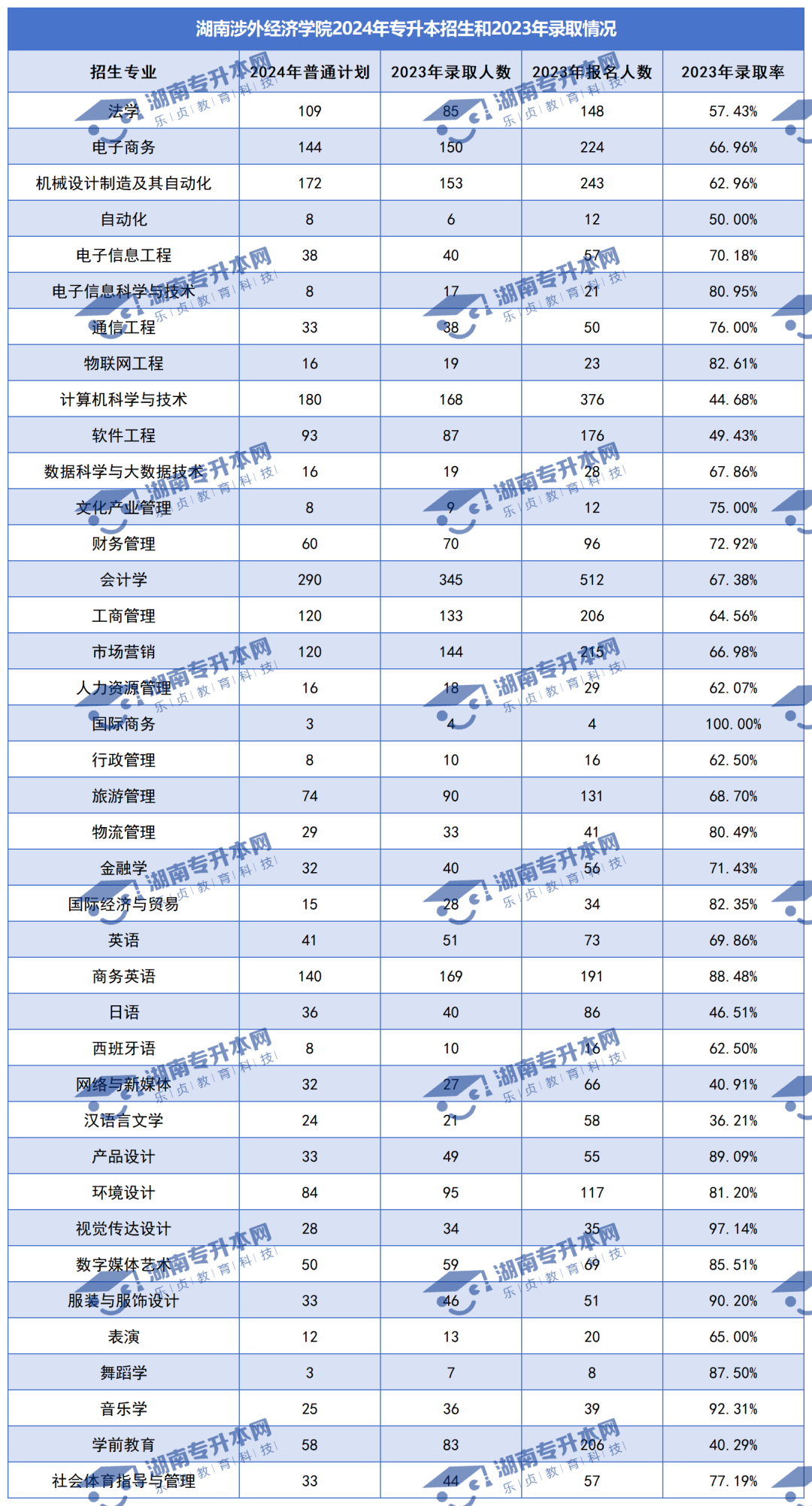 普通计划20009人，2024年湖南专升本各招生院校招生计划汇总(图30)