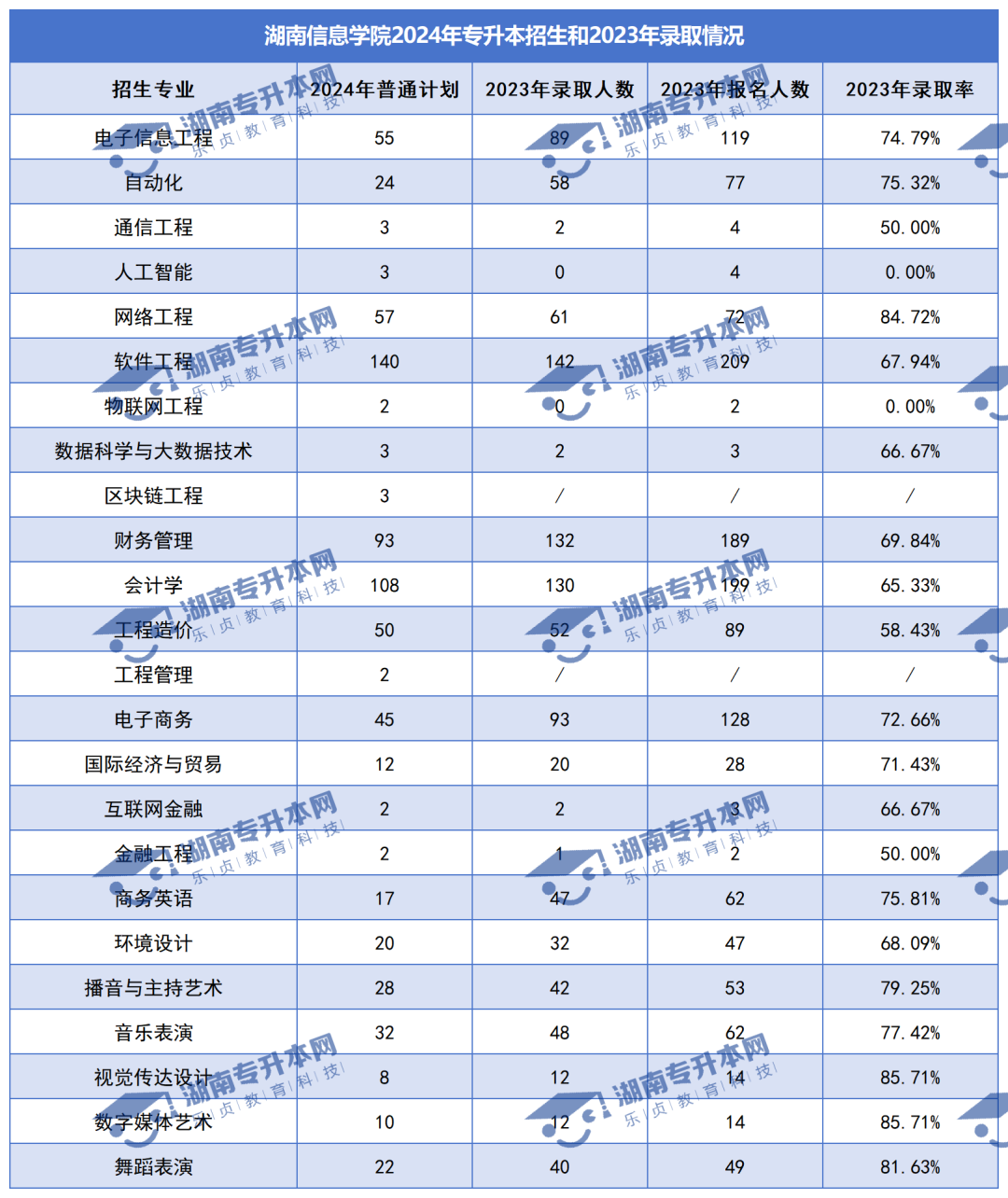 普通计划20009人，2024年湖南专升本各招生院校招生计划汇总(图33)