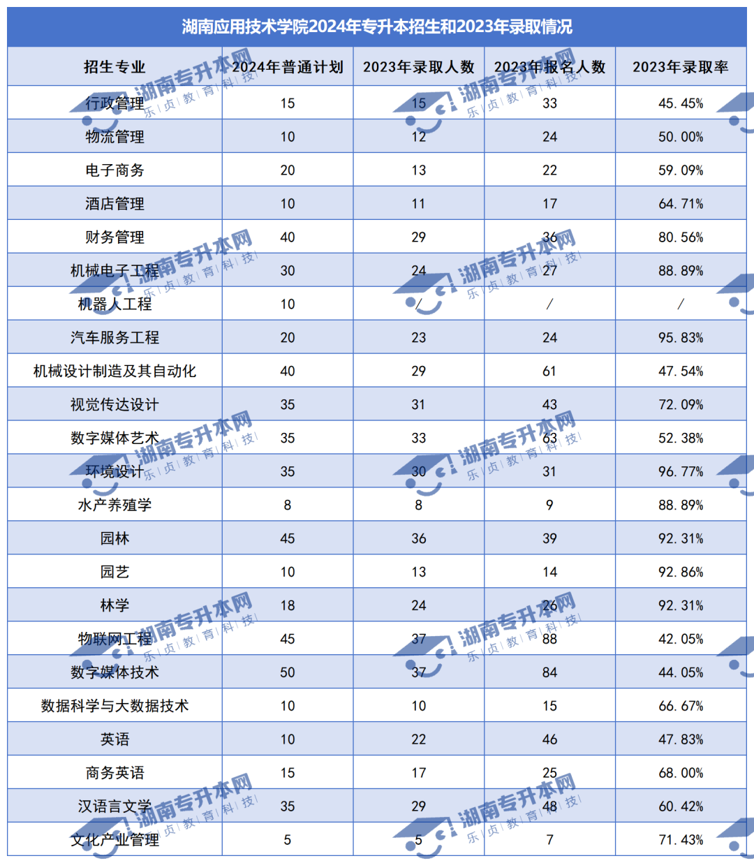 普通计划20009人，2024年湖南专升本各招生院校招生计划汇总(图32)