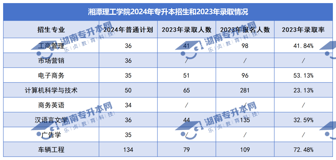 普通计划20009人，2024年湖南专升本各招生院校招生计划汇总(图34)