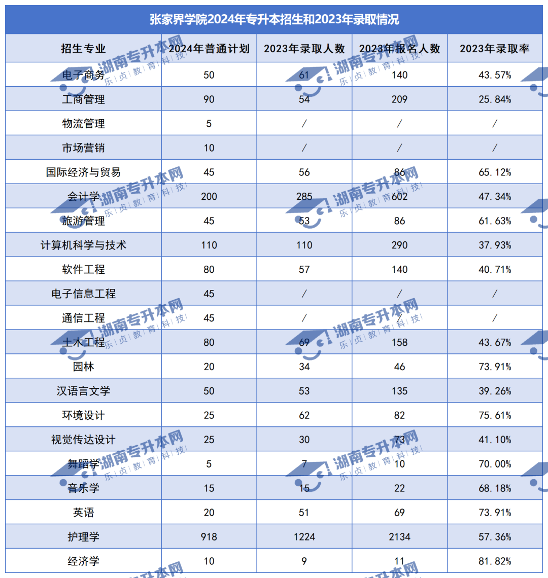 普通计划20009人，2024年湖南专升本各招生院校招生计划汇总(图35)