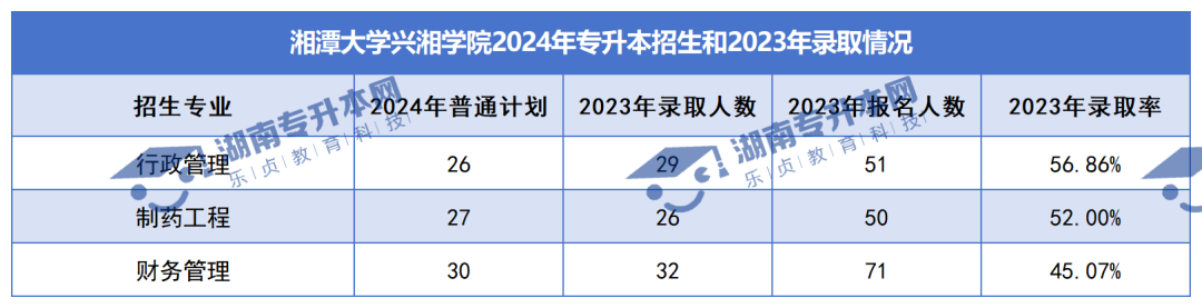 普通计划20009人，2024年湖南专升本各招生院校招生计划汇总(图37)