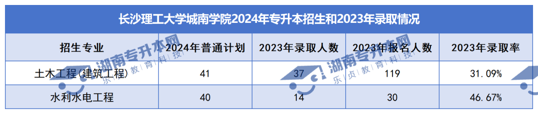 普通计划20009人，2024年湖南专升本各招生院校招生计划汇总(图38)