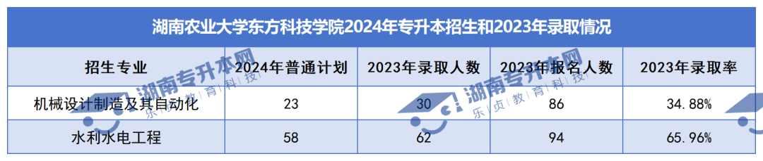 普通计划20009人，2024年湖南专升本各招生院校招生计划汇总(图39)