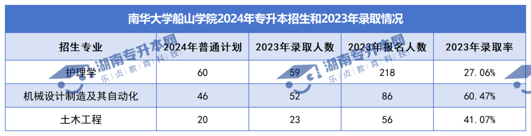普通计划20009人，2024年湖南专升本各招生院校招生计划汇总(图42)