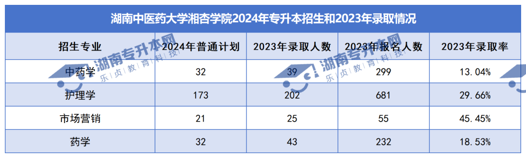 普通计划20009人，2024年湖南专升本各招生院校招生计划汇总(图41)