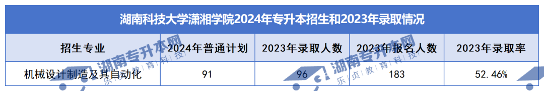 普通计划20009人，2024年湖南专升本各招生院校招生计划汇总(图43)