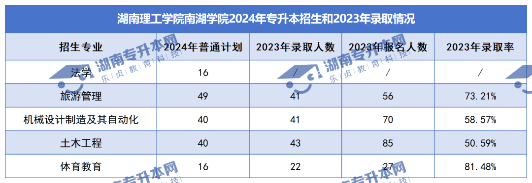 普通计划20009人，2024年湖南专升本各招生院校招生计划汇总(图45)