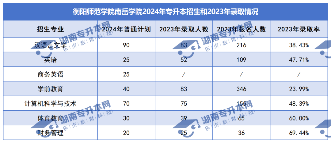 普通计划20009人，2024年湖南专升本各招生院校招生计划汇总(图46)