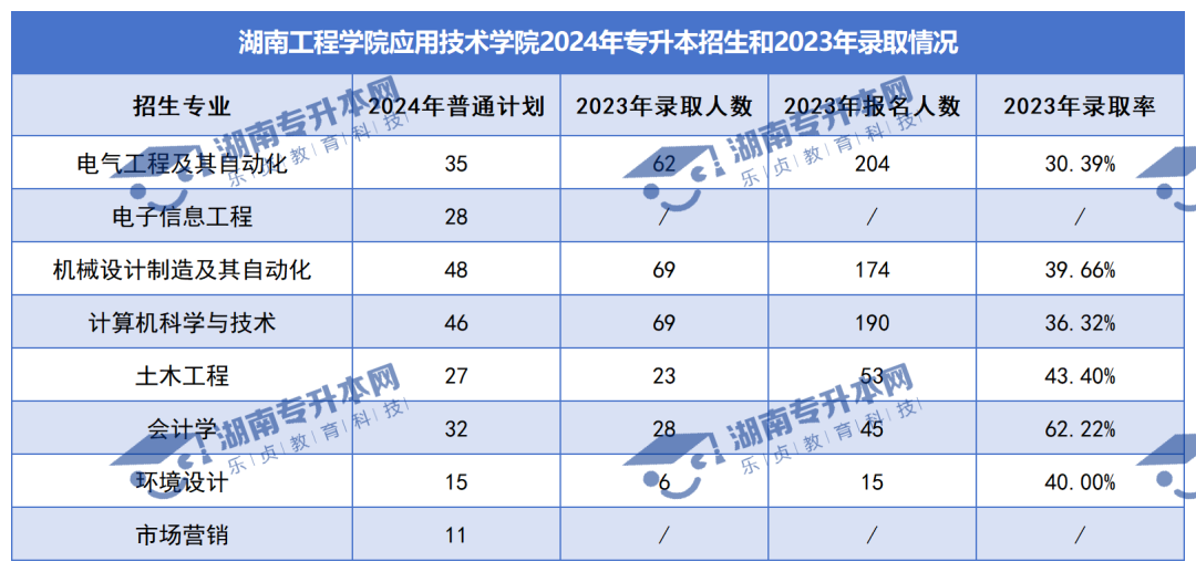 普通计划20009人，2024年湖南专升本各招生院校招生计划汇总(图48)