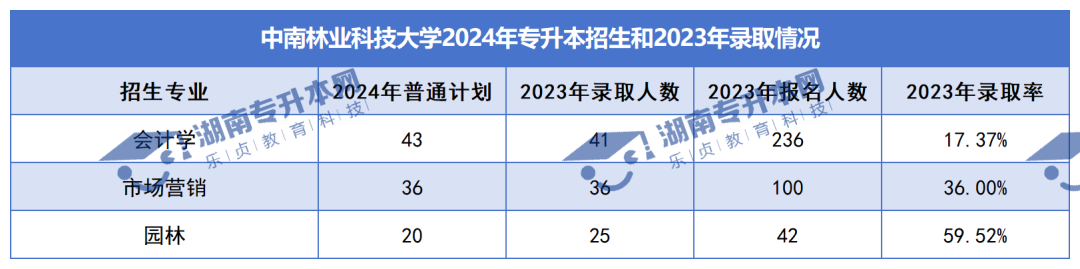 普通计划20009人，2024年湖南专升本各招生院校招生计划汇总(图4)