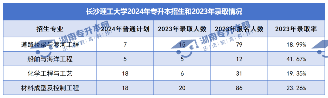 普通计划20009人，2024年湖南专升本各招生院校招生计划汇总(图2)