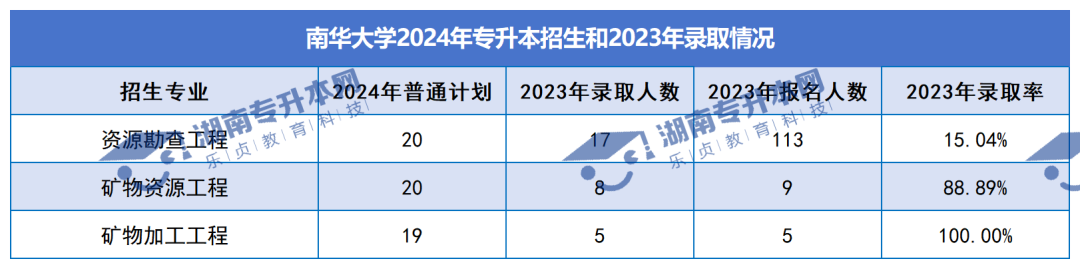 普通计划20009人，2024年湖南专升本各招生院校招生计划汇总(图6)