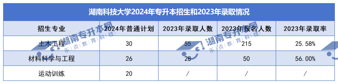 普通计划20009人，2024年湖南专升本各招生院校招生计划汇总(图7)