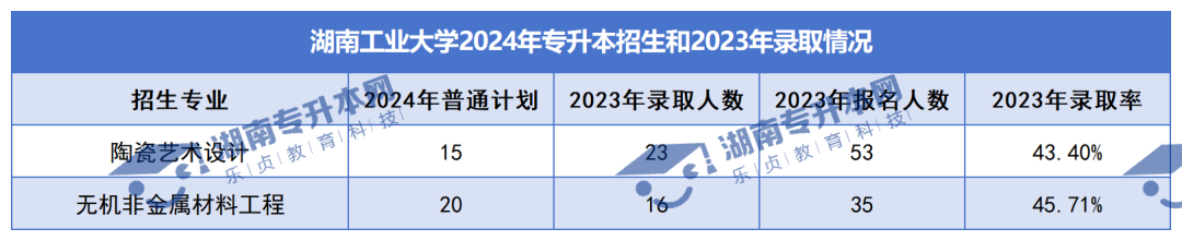 普通计划20009人，2024年湖南专升本各招生院校招生计划汇总(图9)