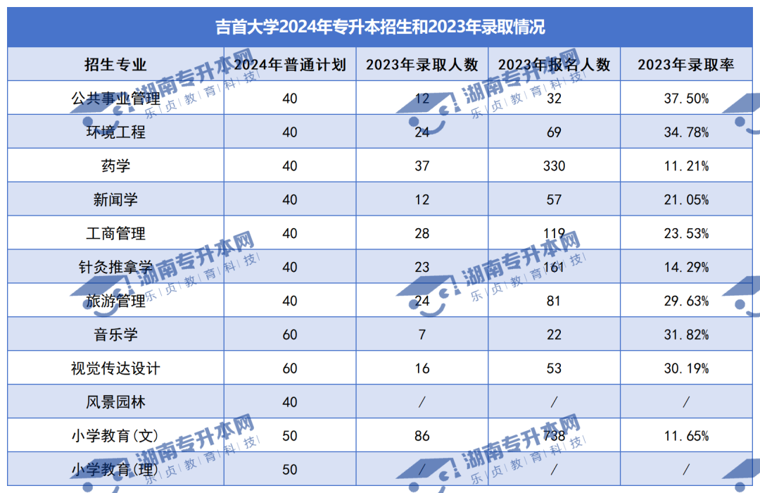 普通计划20009人，2024年湖南专升本各招生院校招生计划汇总(图8)
