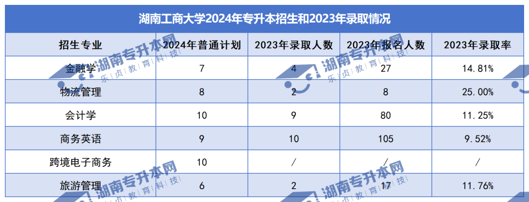 普通计划20009人，2024年湖南专升本各招生院校招生计划汇总(图10)