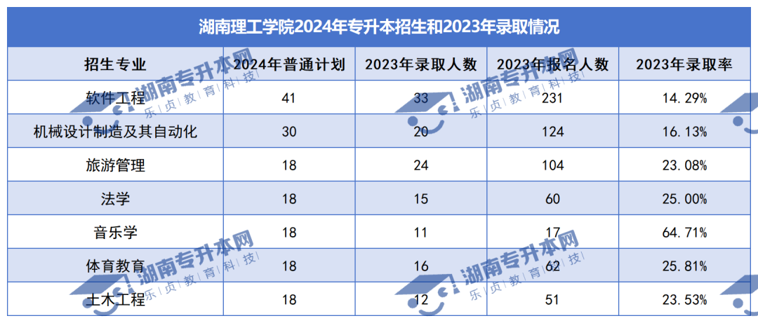 普通计划20009人，2024年湖南专升本各招生院校招生计划汇总(图11)