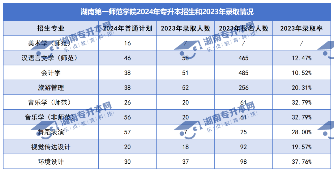 普通计划20009人，2024年湖南专升本各招生院校招生计划汇总(图13)