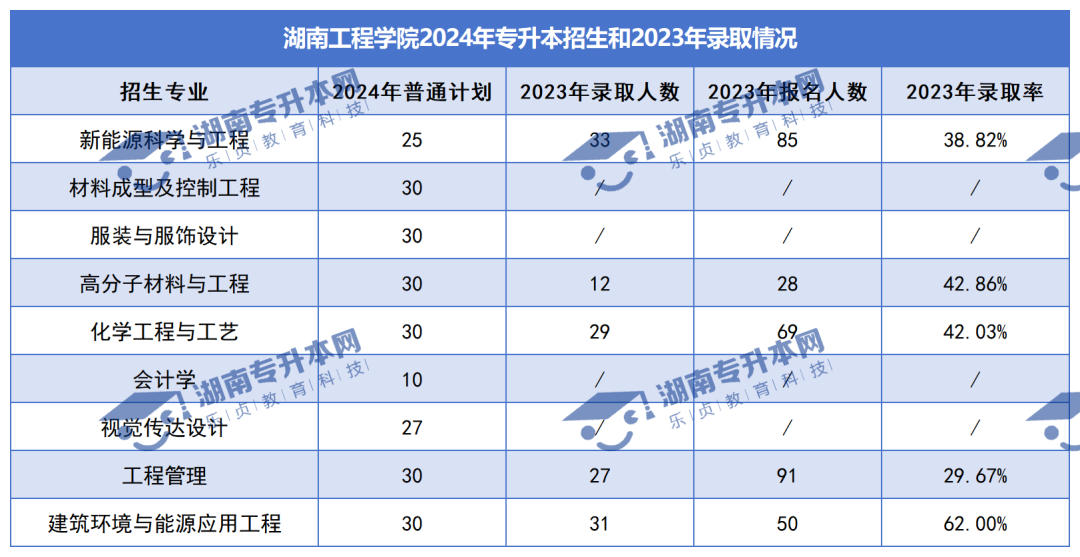 普通计划20009人，2024年湖南专升本各招生院校招生计划汇总(图15)