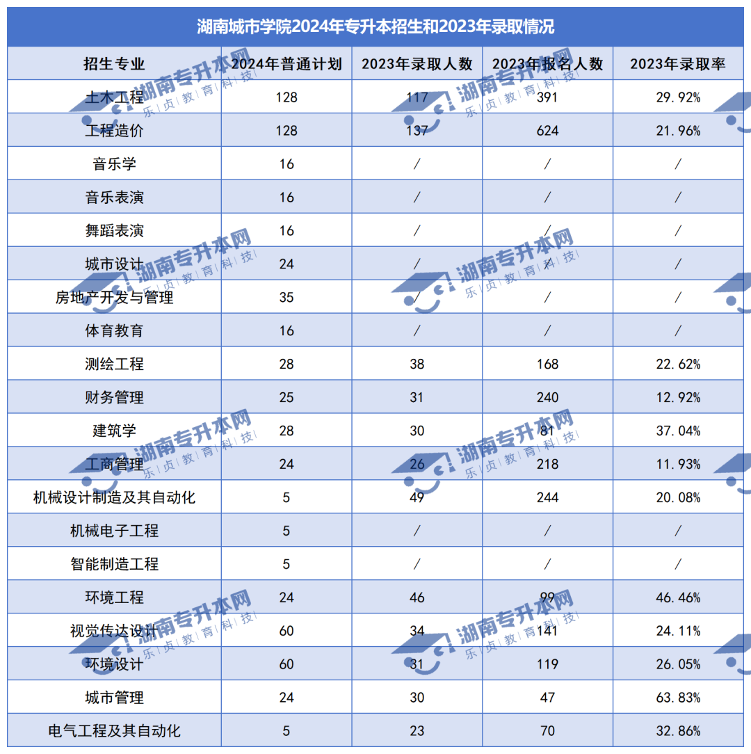 普通计划20009人，2024年湖南专升本各招生院校招生计划汇总(图16)